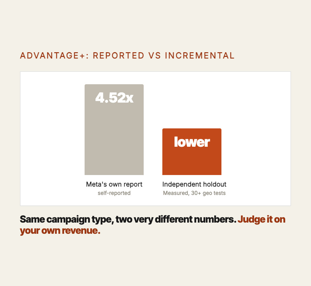 Advantage+ Shopping, reported versus independent: Meta's own report shows 4.52x ROAS, self-reported. An independent holdout study by Measured found the true incremental ROAS came in lower. Same campaign type, two very different numbers.