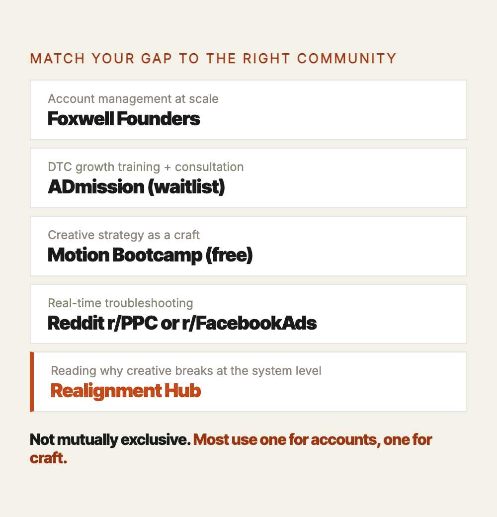 Two-column card matching five learner gaps to the right type of community, from account management at scale to a repeatable system for Facebook ad creative diagnosis.