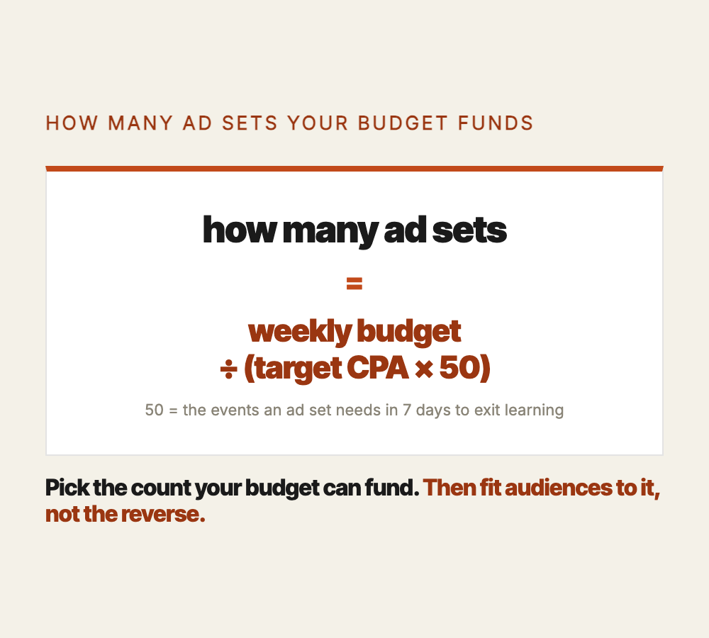 The learning-phase math: an ad set needs about 50 optimization events in 7 days to stabilize, so your real ad-set ceiling is weekly budget divided by target cost per action times 50.