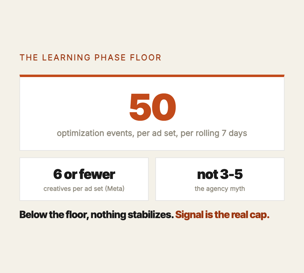The learning phase floor: an ad set needs about 50 optimization events in a rolling 7 days, and Meta recommends 6 creatives or fewer per ad set.