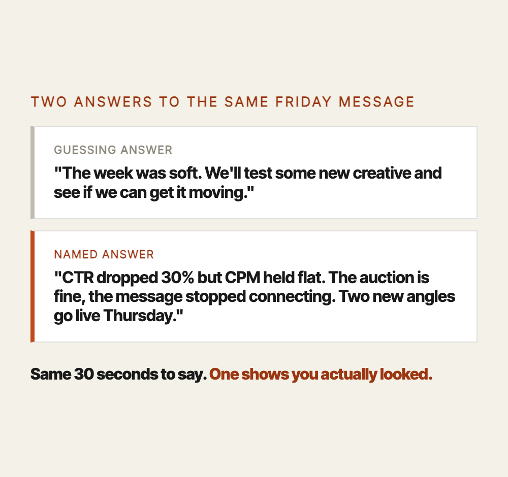 Side-by-side comparison: guessing answer on the left says the week was soft and we will test more creative; specific-layer answer on the right says click-through rate dropped 30 percent but CPM held flat, two new angles go live Thursday.