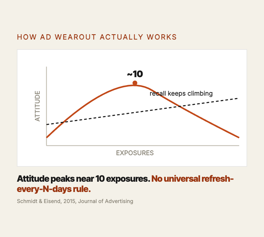 The inverted-U of ad wearout: attitude toward an ad peaks around 10 exposures while recall keeps climbing, so there is no universal refresh-every-N-days rule.
