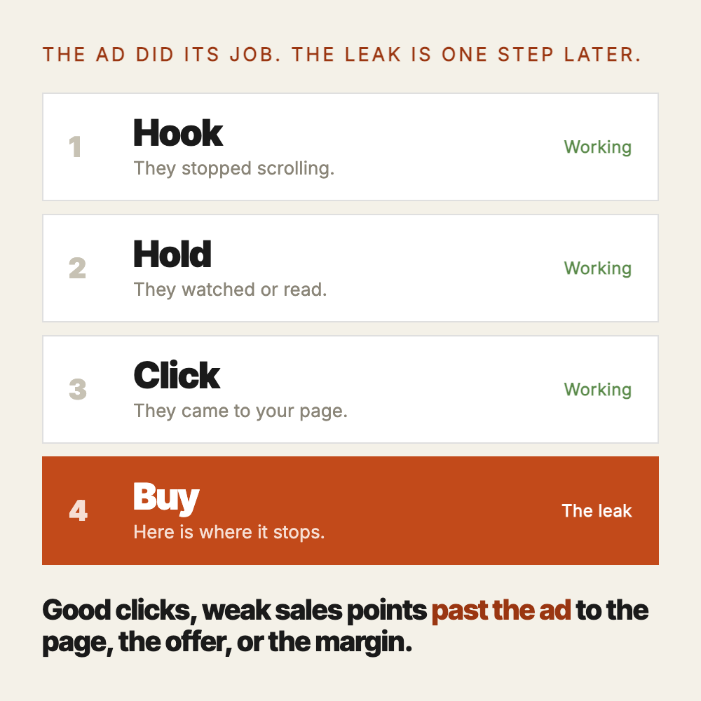 A four-step chain: hook, hold, and click are all working, and the sale is where it stops. Good clicks with weak sales point past the ad to the page, the offer, or the margin.