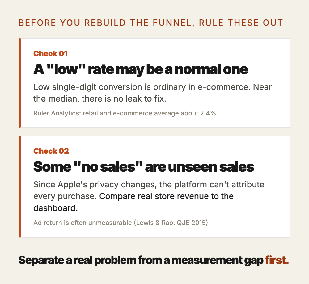 Two checks before rebuilding the funnel: check one, a low rate may be a normal one, since retail and e-commerce average about 2.4% per Ruler Analytics. Check two, some no-sales are unseen sales, so compare real store revenue to the dashboard.