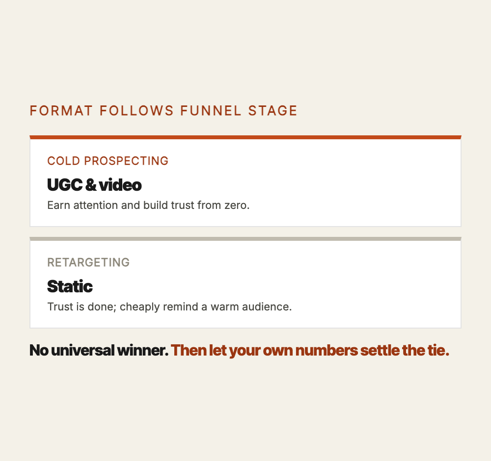 Format by funnel stage: for cold prospecting, UGC and video earn attention and trust from zero; for retargeting, static reminds a warm audience cheaply. No universal winner, match the format to the stage, then read your own numbers.