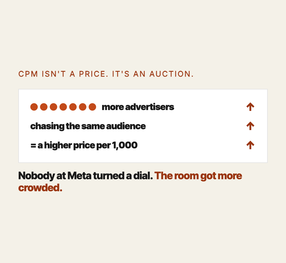 CPM is not a price Meta sets, it is an auction outcome: more advertisers chasing the same audience pushes the price per 1,000 impressions up. Nobody at Meta turned a dial, the room got more crowded.