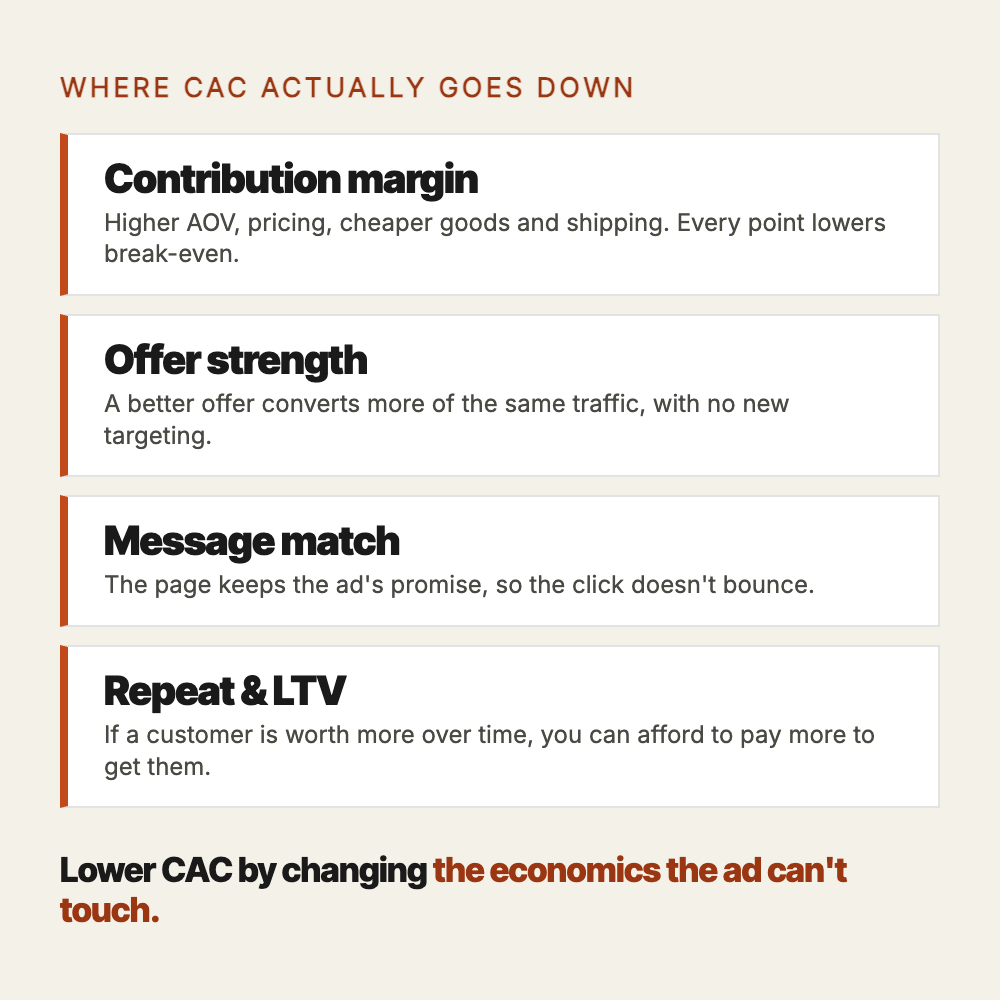 Where CAC actually goes down: contribution margin, offer strength, message match, and repeat purchase or lifetime value. You lower CAC by changing the economics the ad can't touch.